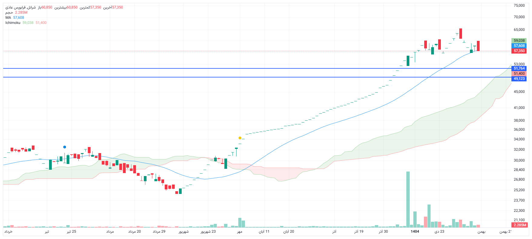 تحلیل شرانل امروز 11 بهمن
