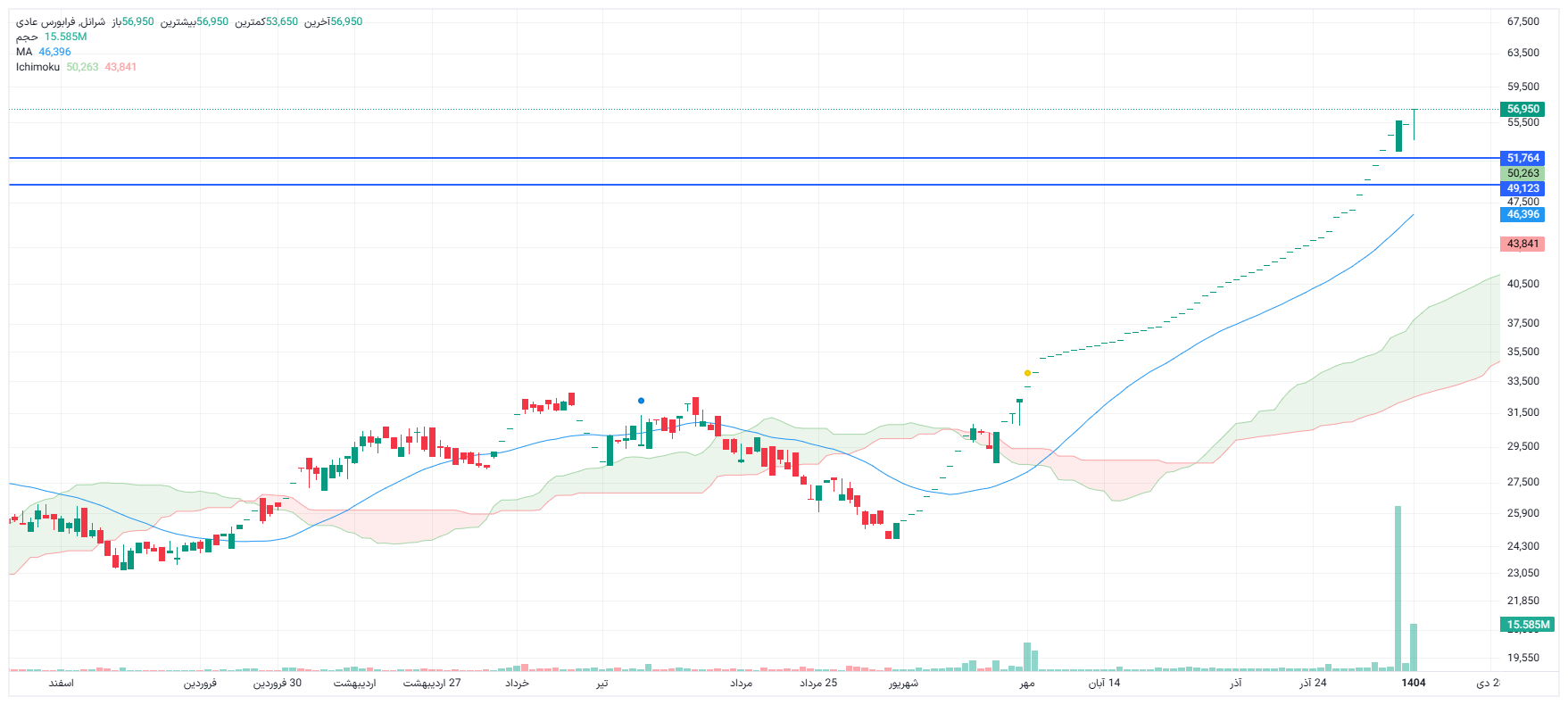 تحلیل شرانل امروز 14 دی