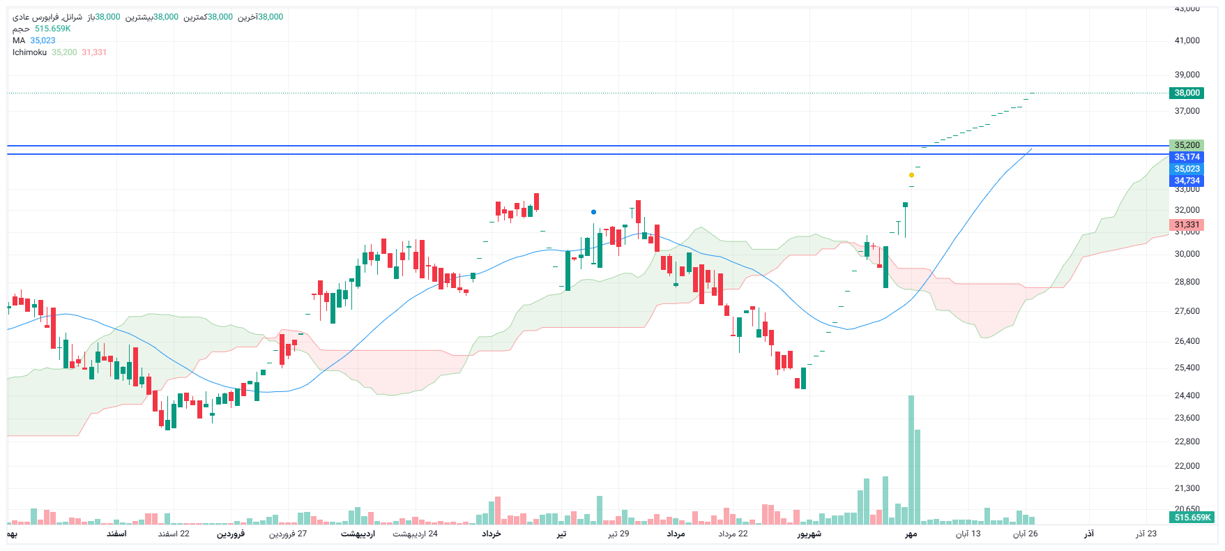 تحلیل شرانل امروز 27 آبان