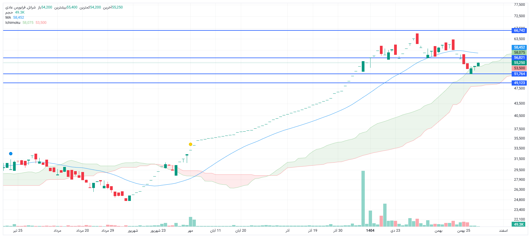 تحلیل شرانل امروز 29 بهمن