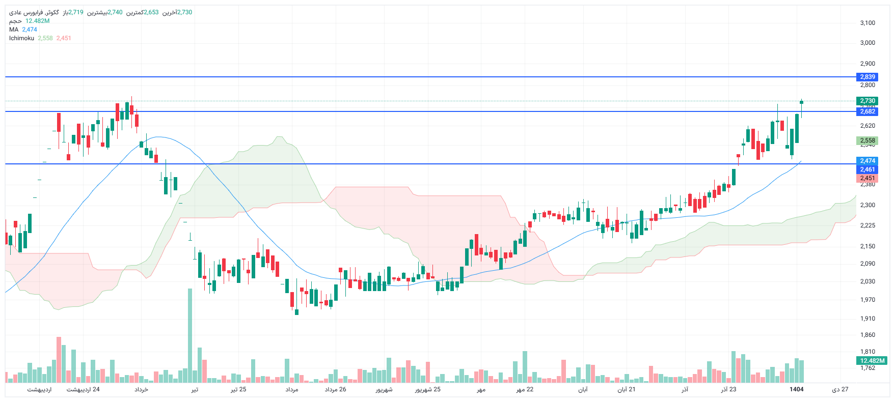 تحلیل گکوثر امروز 15 دی