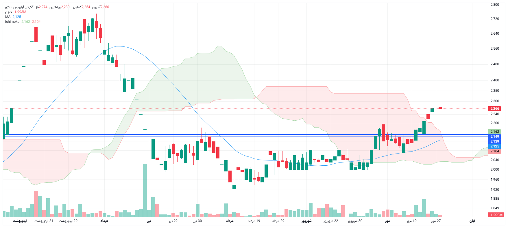 تحلیل گکوثر امروز 28 مهر