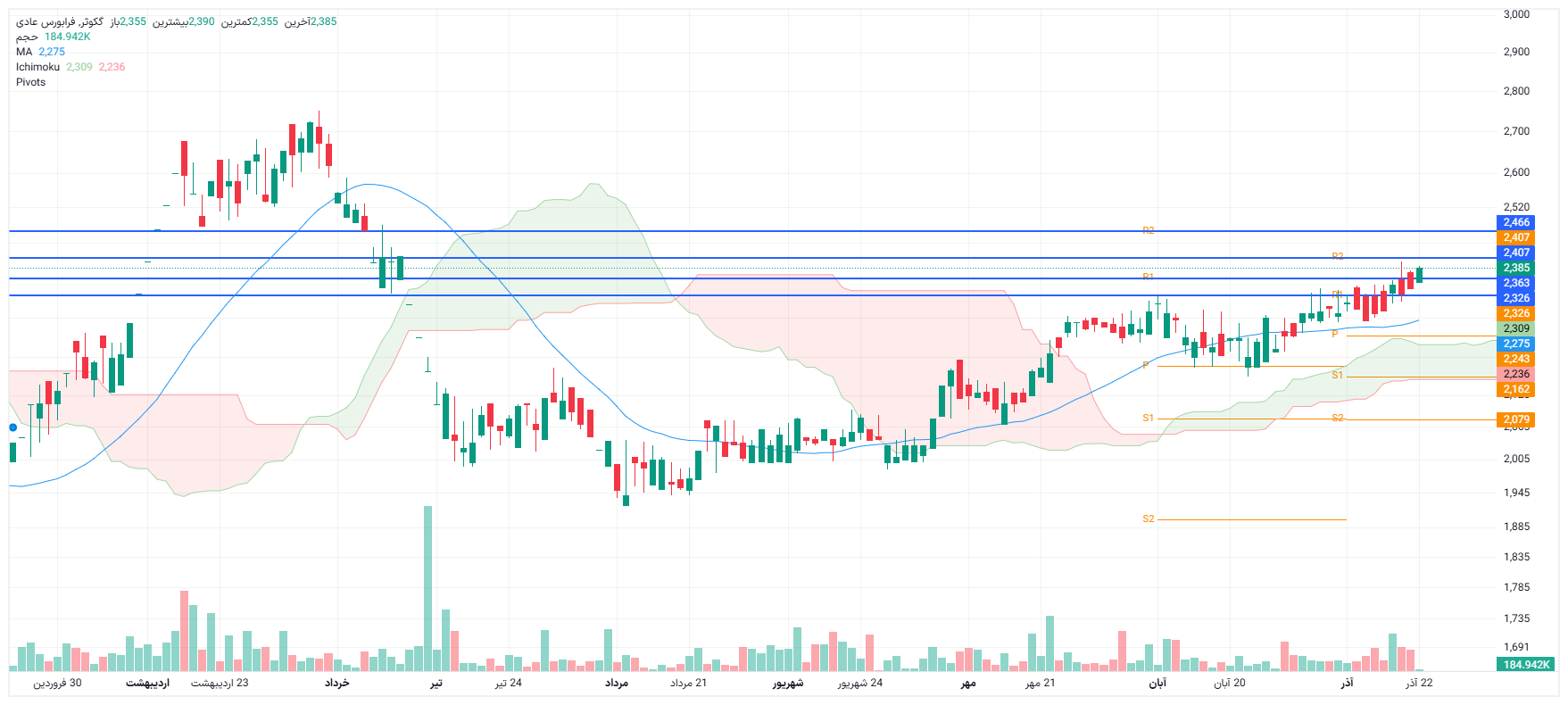 تحلیل گکوثر امروز 22 آذر