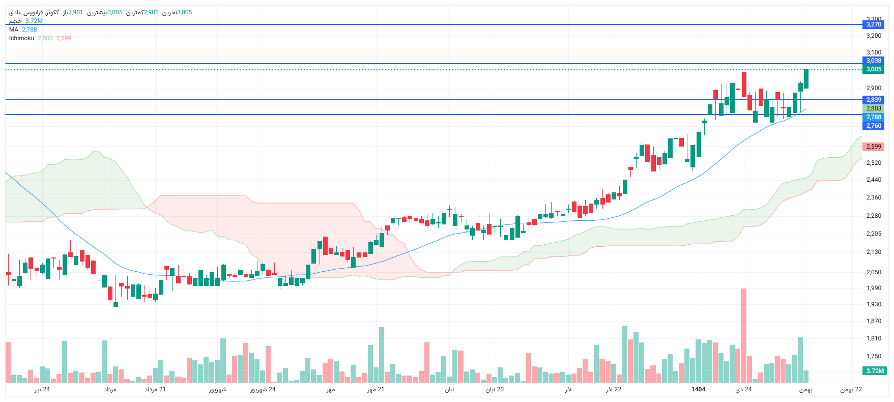 تحلیل گکوثر امروز 12 بهمن