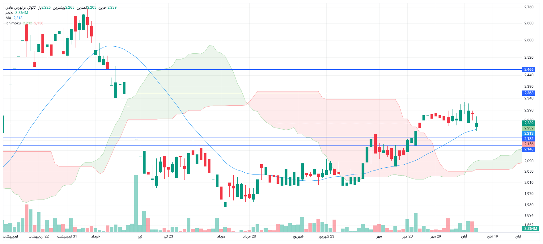 تحلیل گکوثر امروز 13 آبان