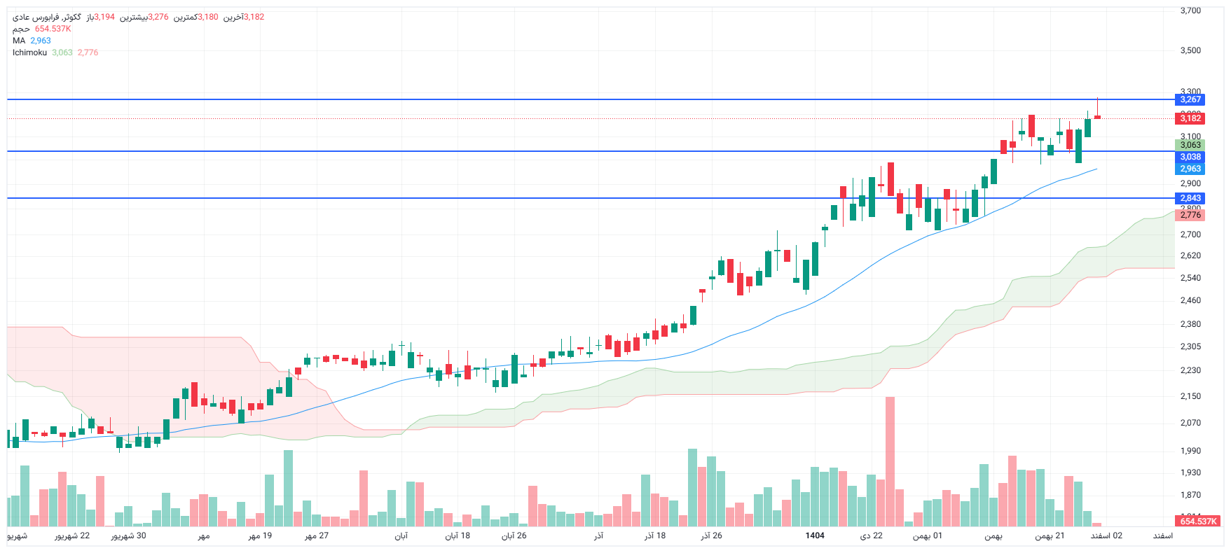 تحلیل گکوثر امروز 29 بهمن