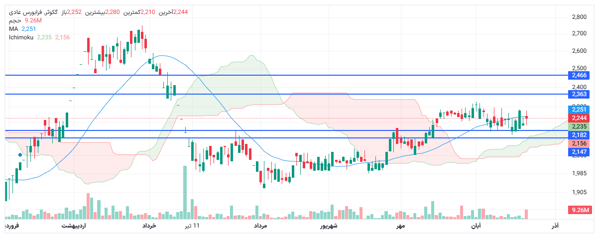 تحلیل گکوثر امروز 28 آبان