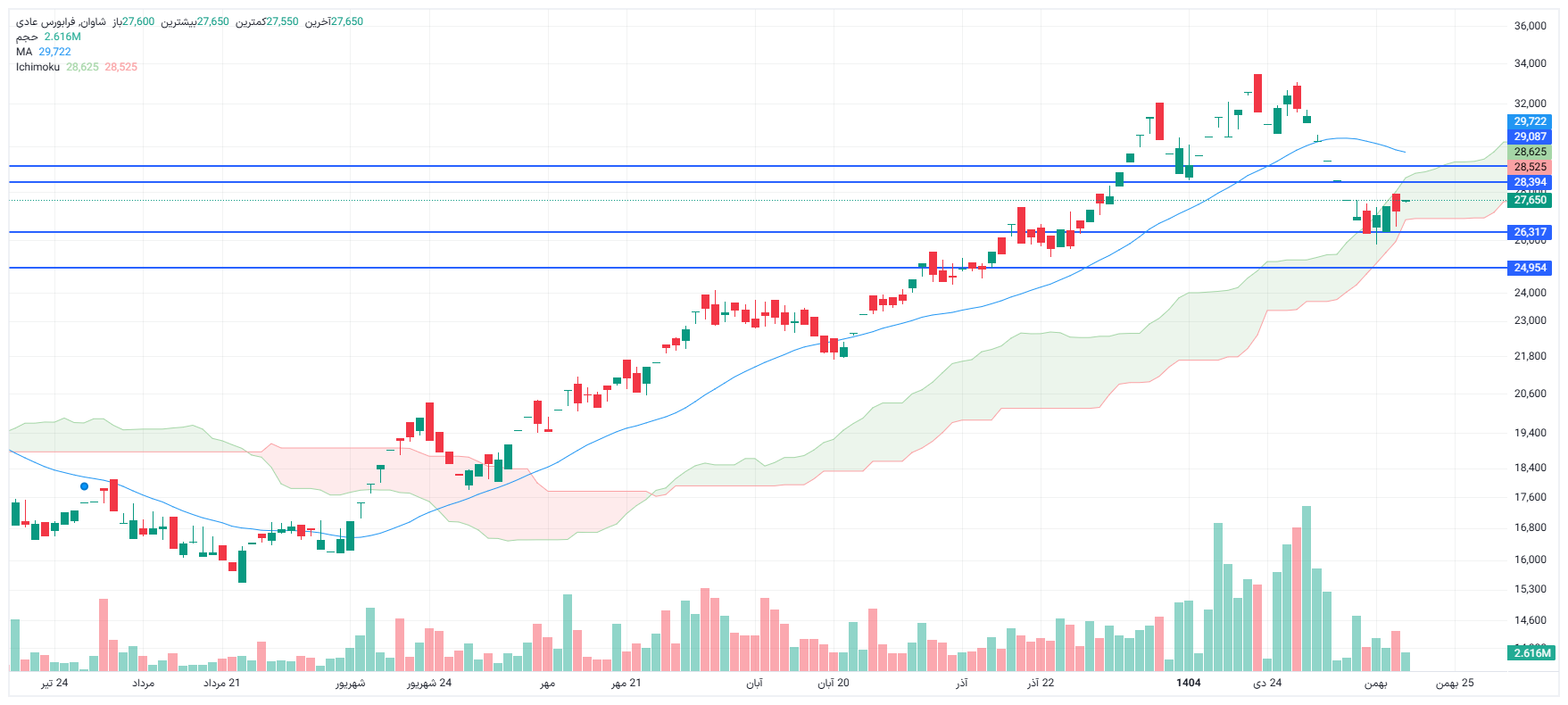 تحلیل شاوان امروز 18 بهمن