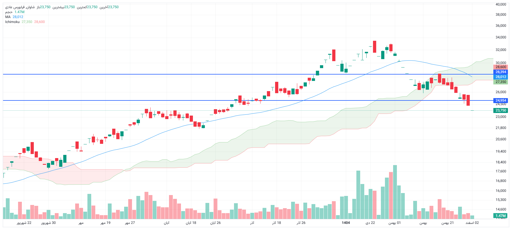 تحلیل شاوان امروز 2 اسفند