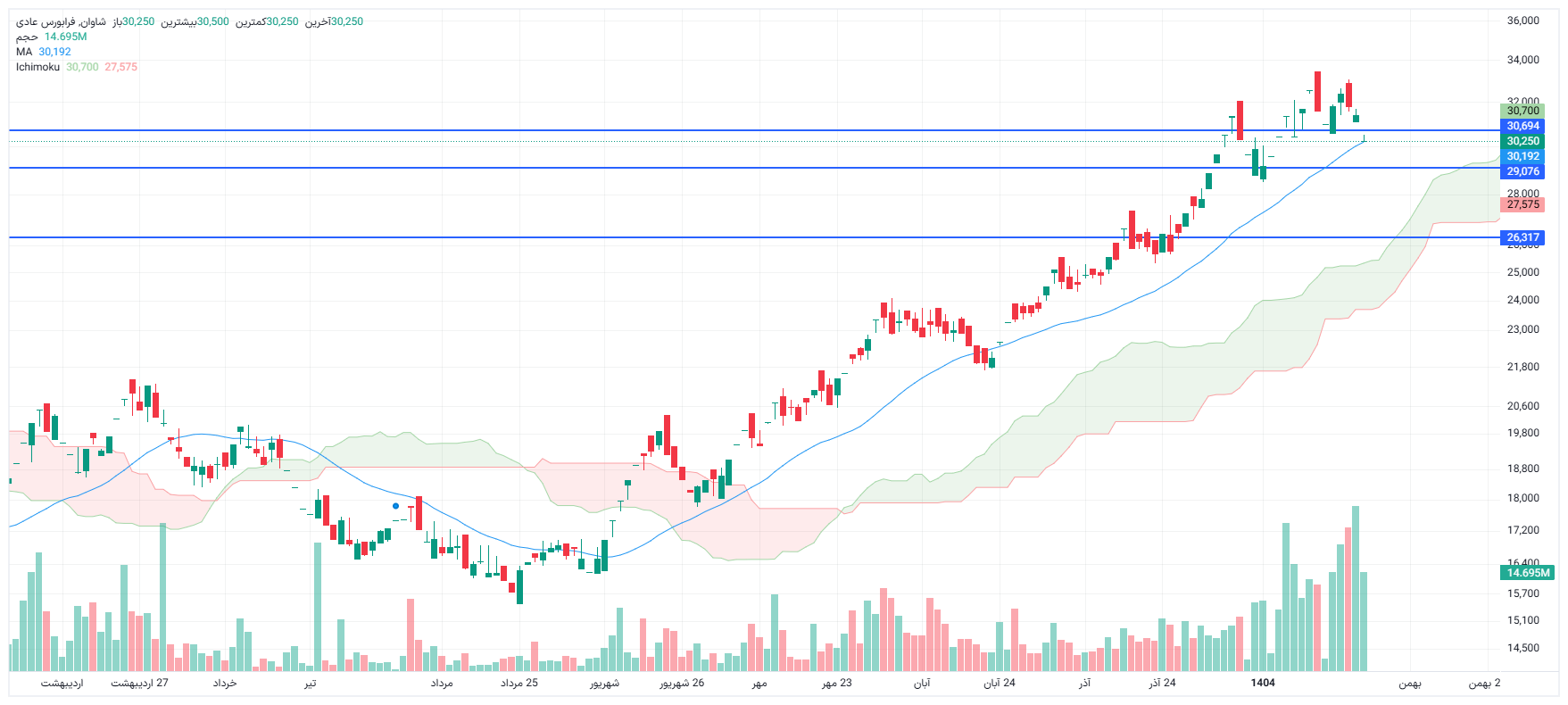تحلیل شاوان امروز 4 بهمن