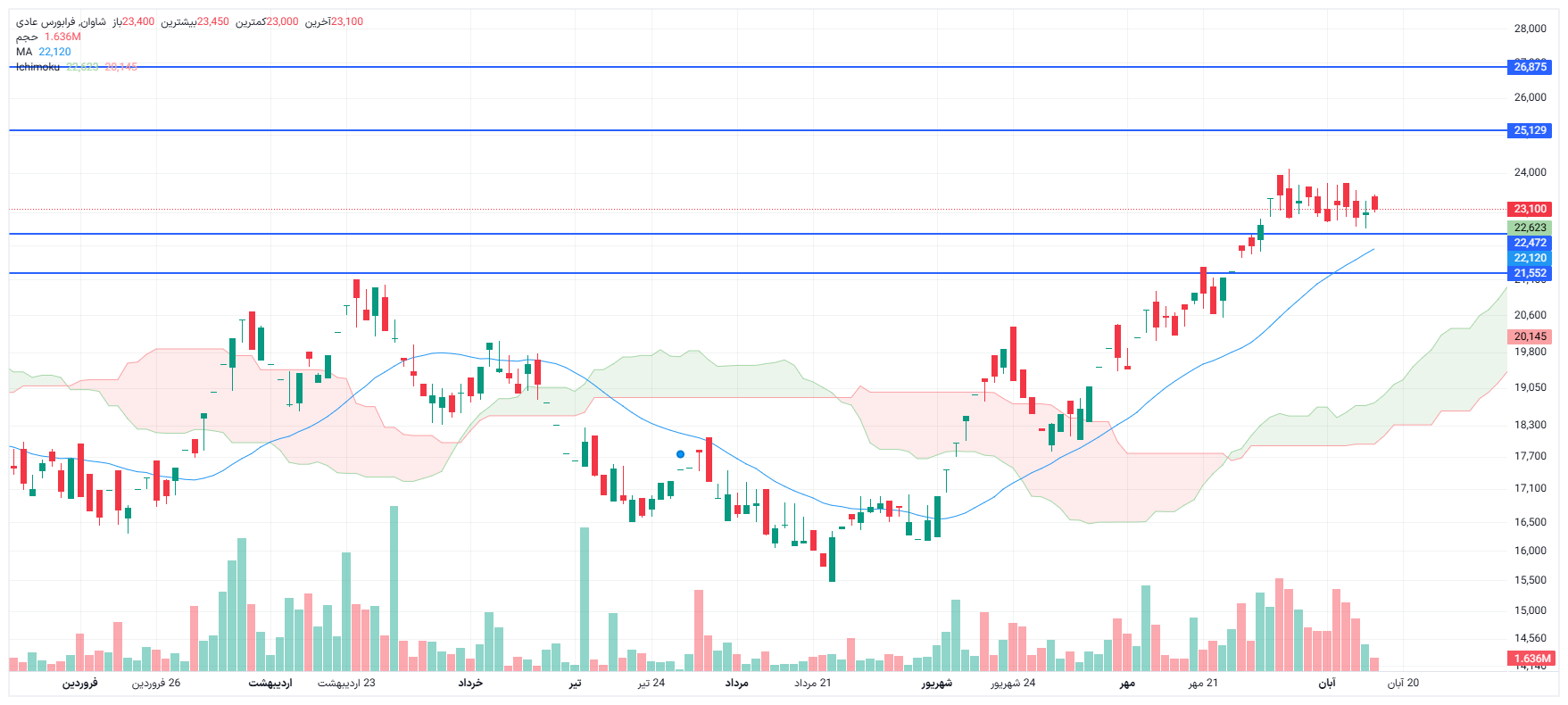 تحلیل شاوان امروز 17 آبان