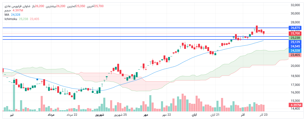 تحلیل شاوان امروز 23 آذر