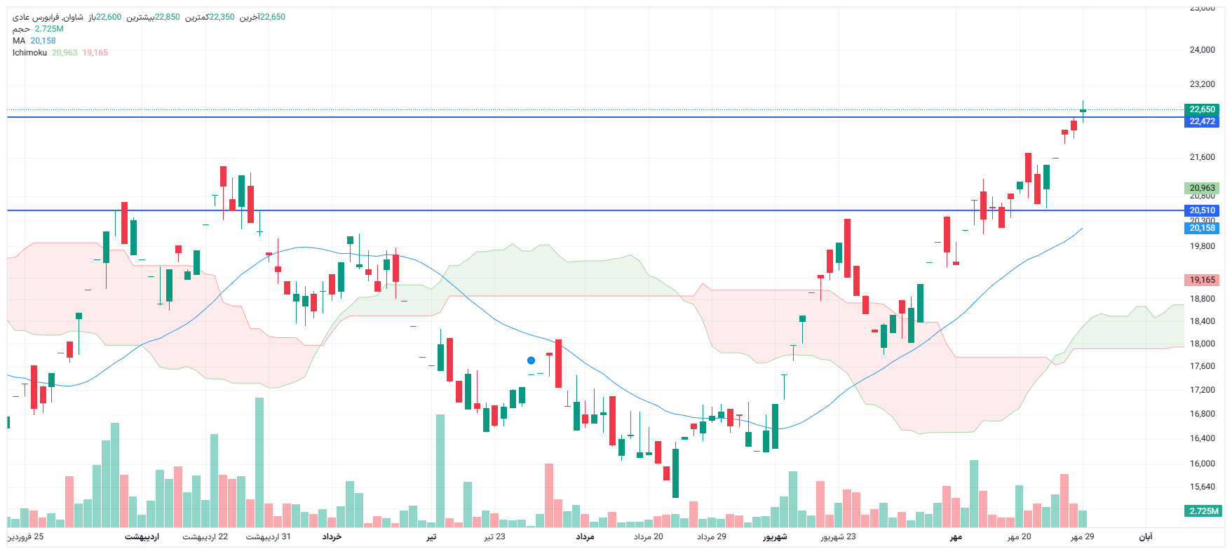 تحلیل شاوان امروز 29 مهر