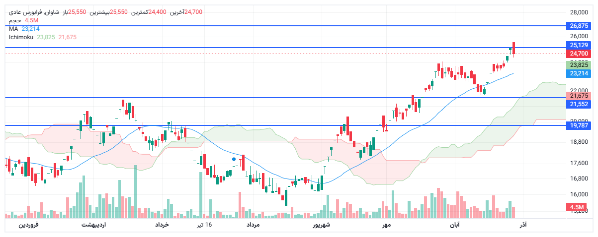 تحلیل شاوان امروز 5 آذر