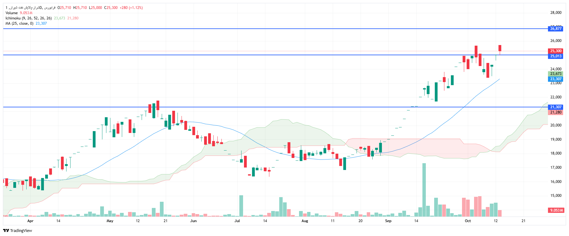تحلیل شراز امروز 21 مهر