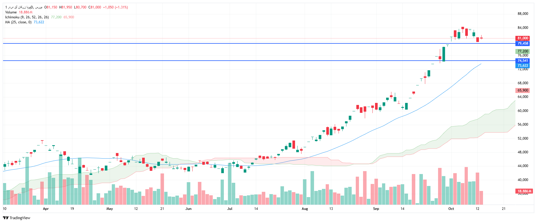 تحلیل فزر امروز 21 مهر
