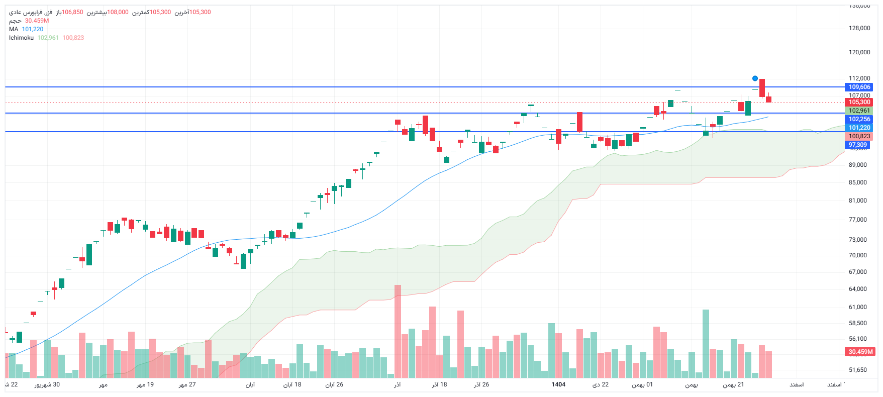 تحلیل فزر امروز 4 اسفند