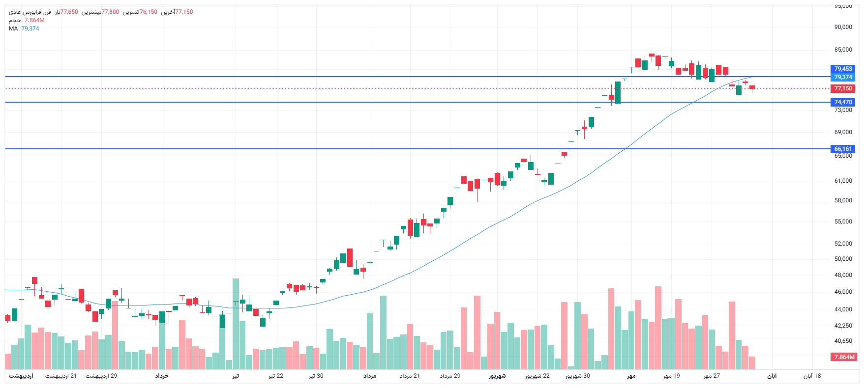 تحلیل فزر امروز 5 آبان