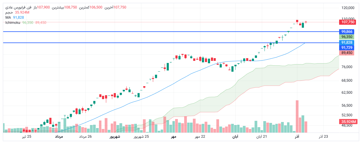 تحلیل فزر امروز 15 آذر