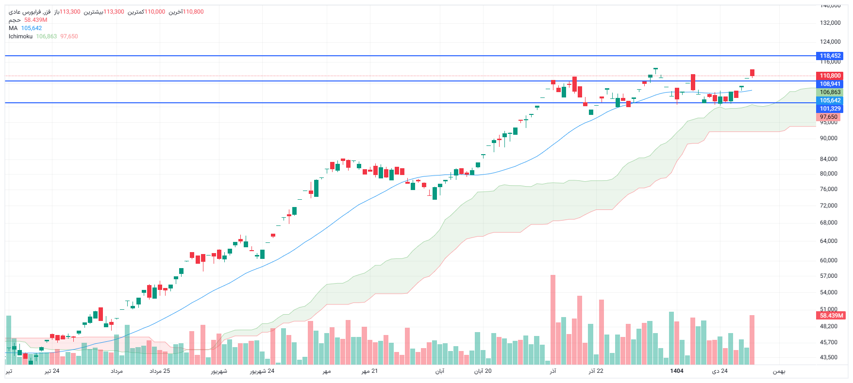 تحلیل فزر امروز 5 بهمن