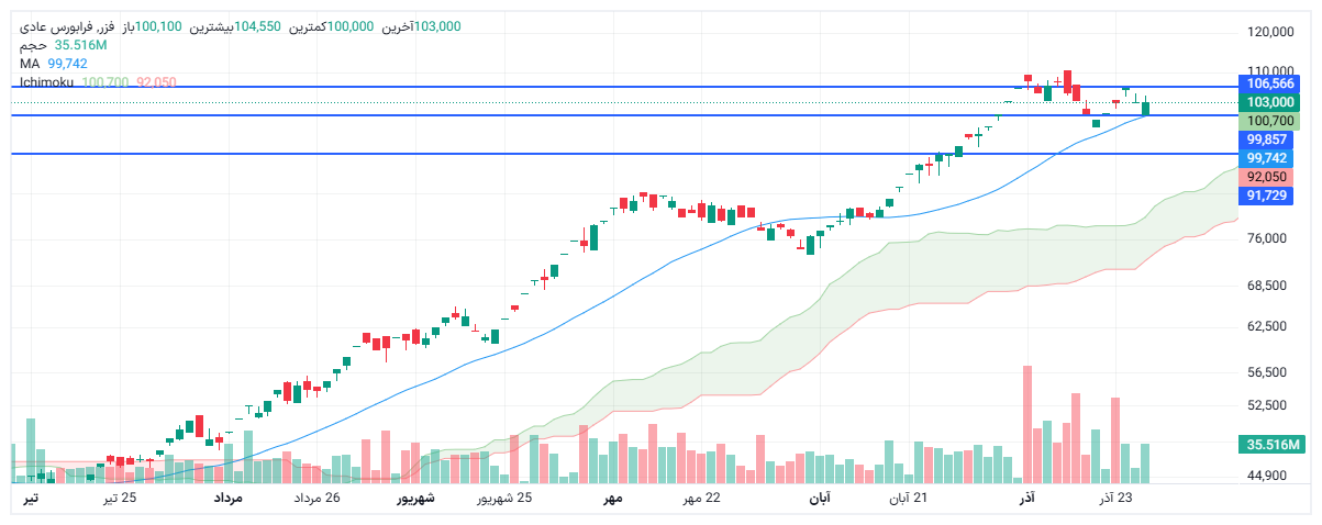 تحلیل فزر امروز 27 آذر