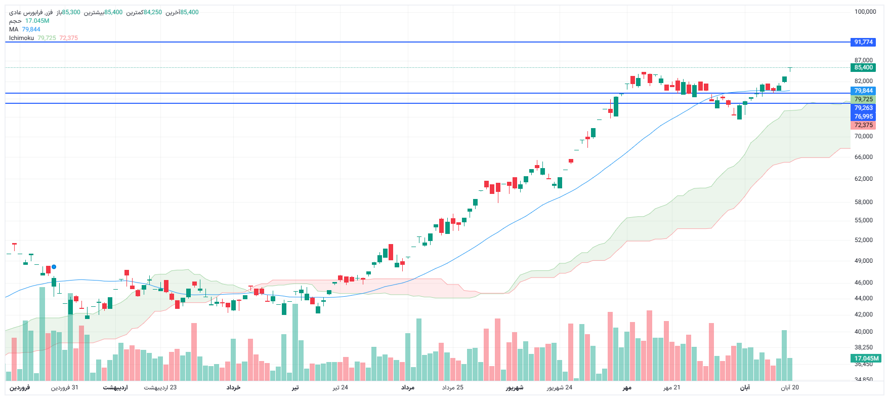 تحلیل فزر امروز 20 آبان
