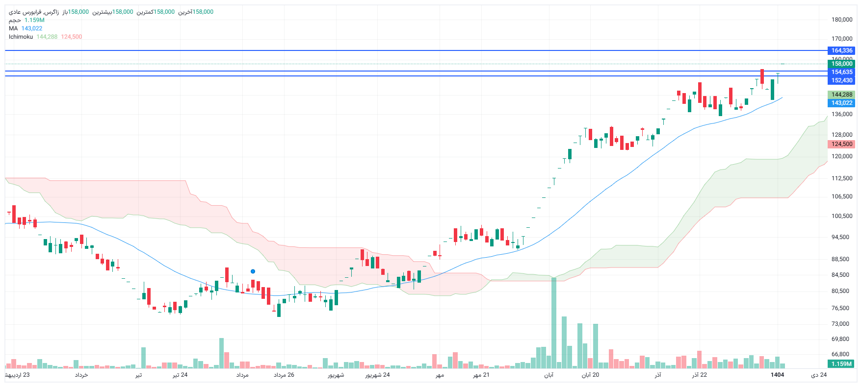 تحلیل زاگرس امروز 15 دی