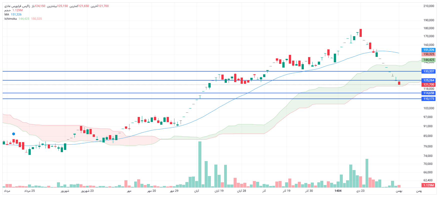 تحلیل زاگرس امروز 12 بهمن