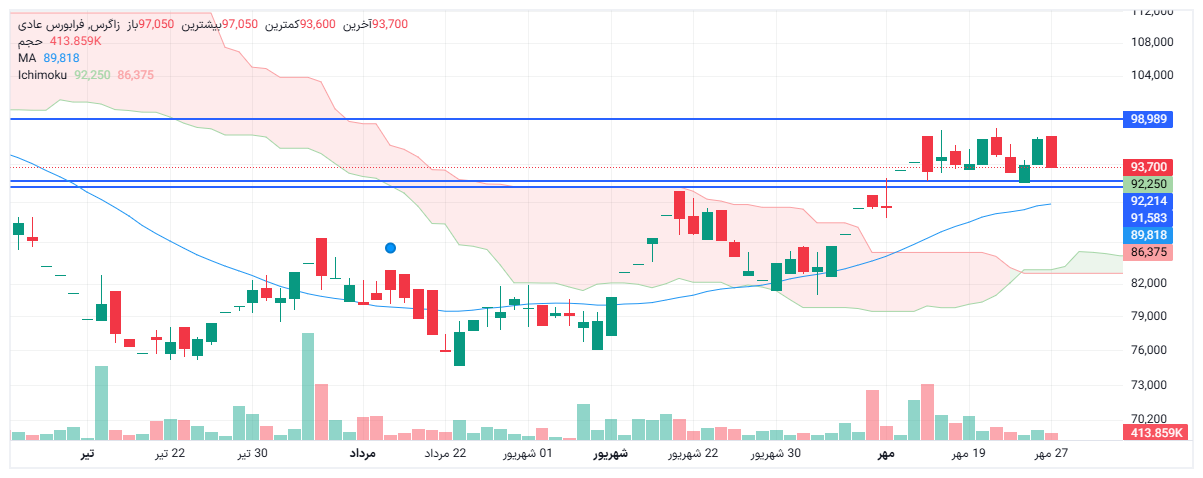 تحلیل زاگرس امروز 27 مهر