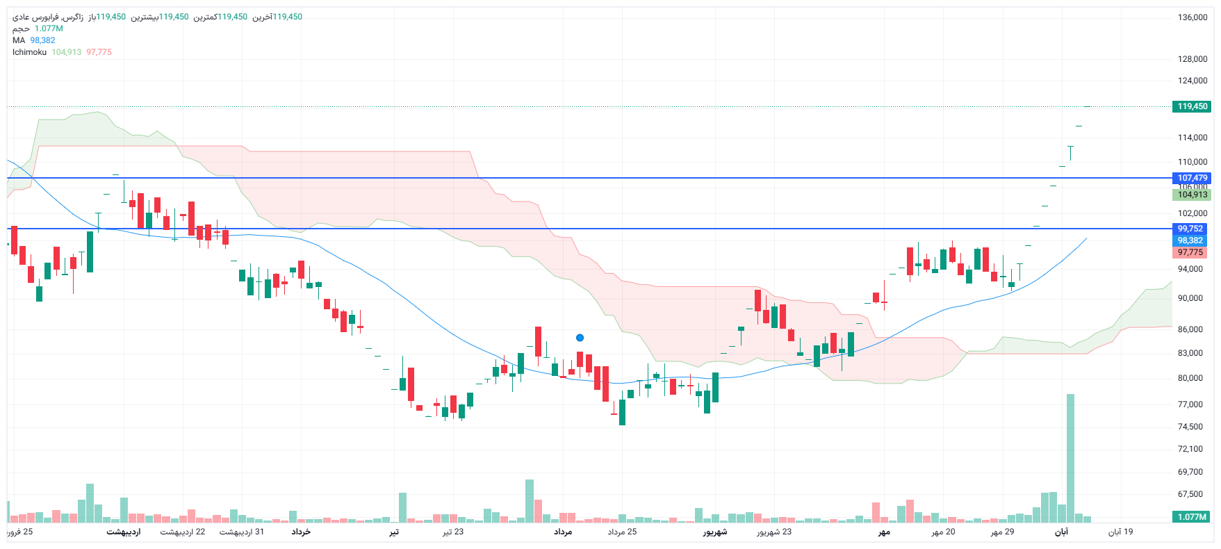 تحلیل زاگرس امروز 13 آبان