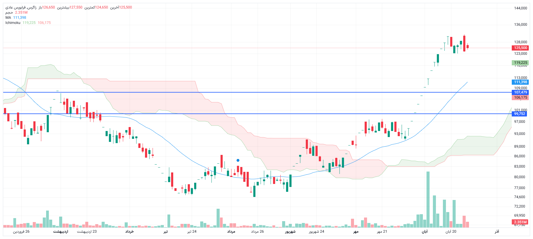تحلیل زاگرس امروز 27 آبان