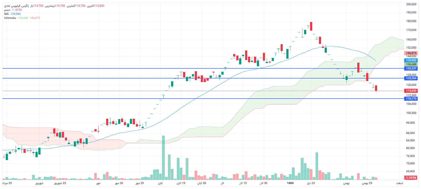 تحلیل زاگرس امروز 29 بهمن