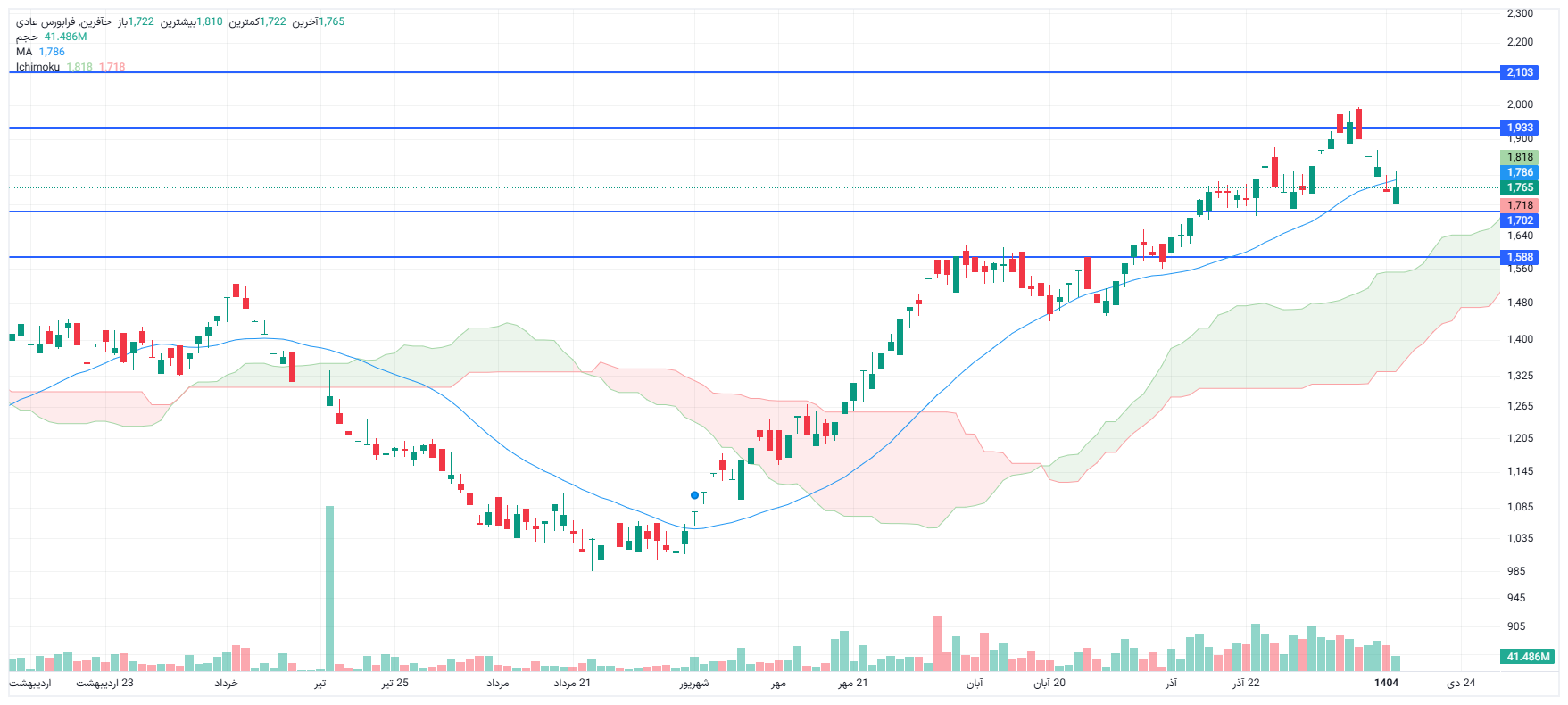 تحلیل حآفرین امروز 15 دی