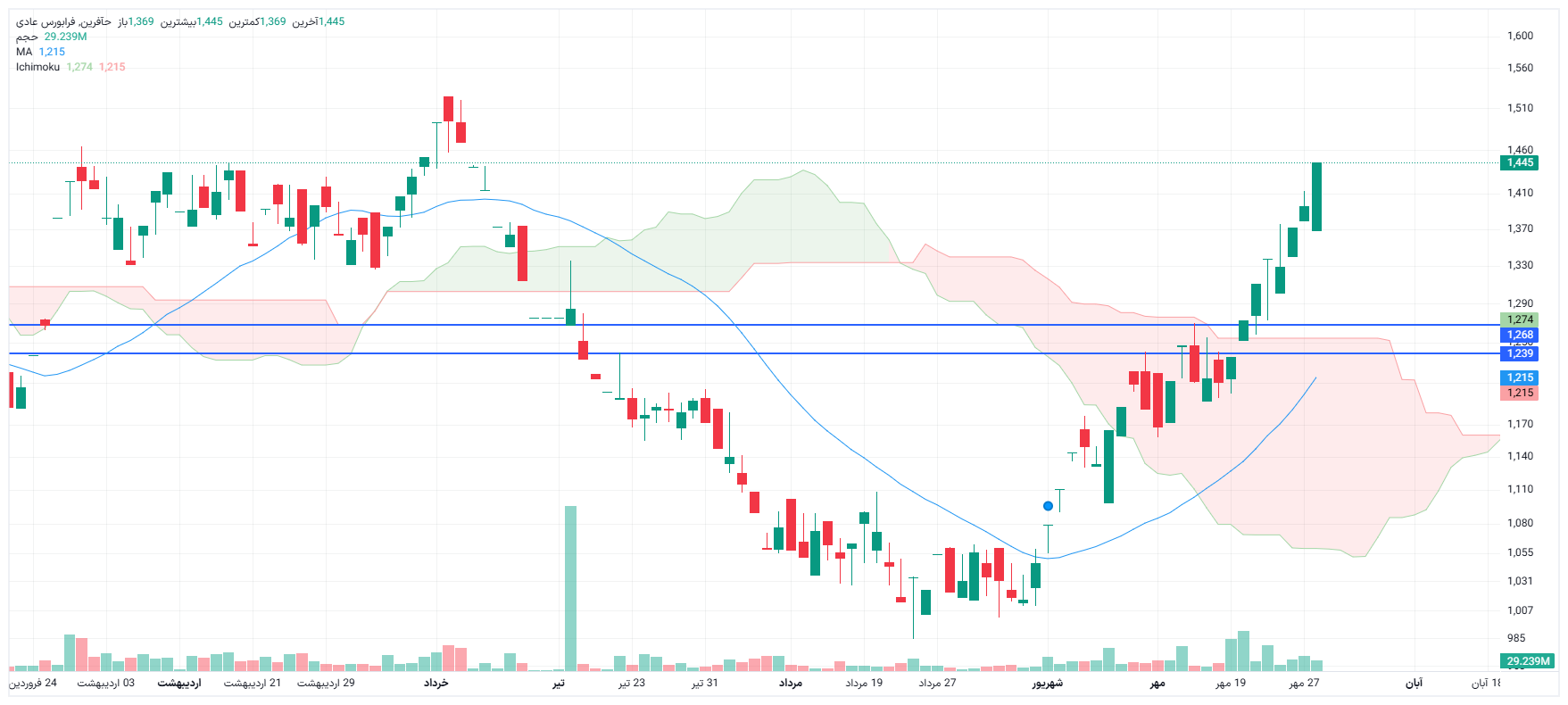 تحلیل حآفرین امروز 28 مهر