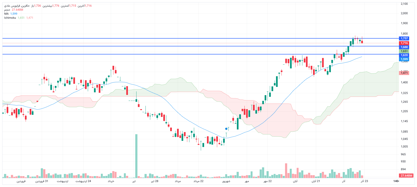 تحلیل حآفرین امروز 22 آذر