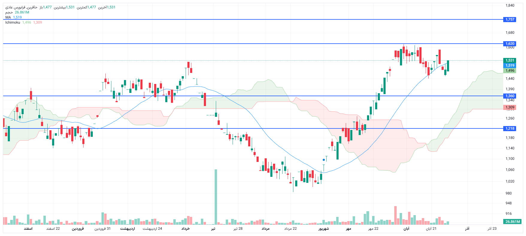 تحلیل حآفرین امروز 1 آذر