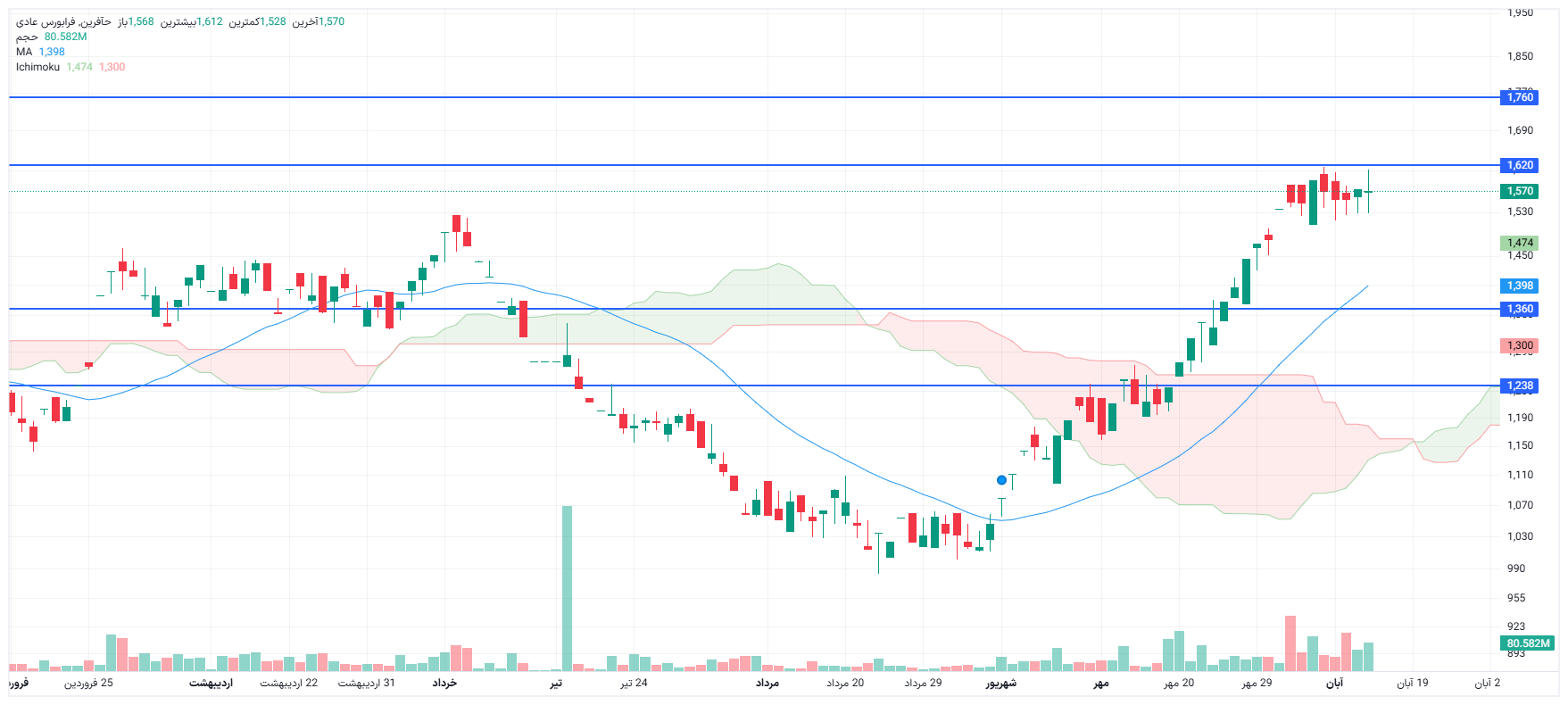 تحلیل حآفرین امروز 13 آبان