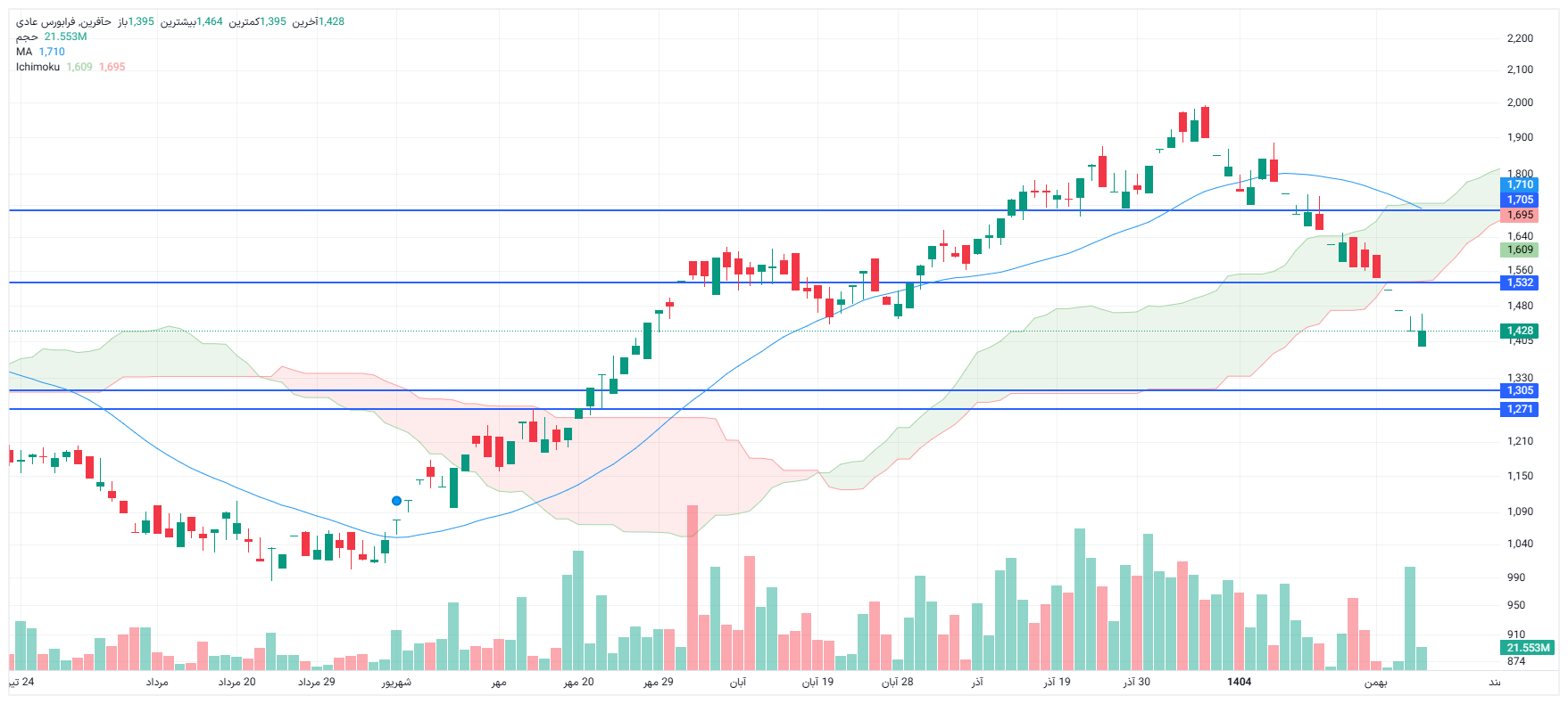 تحلیل حآفرین امروز 29 بهمن