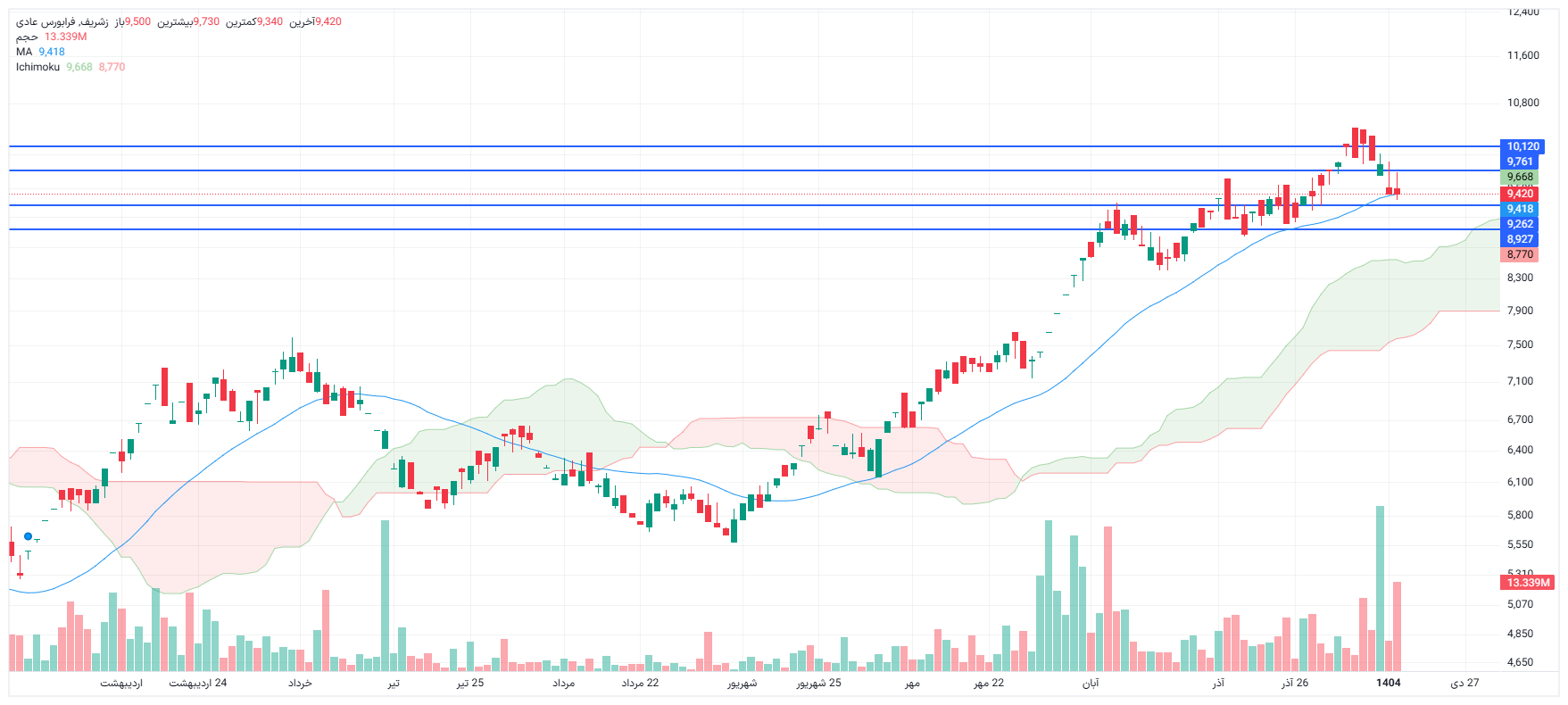 تحلیل زشریف امروز 15 دی