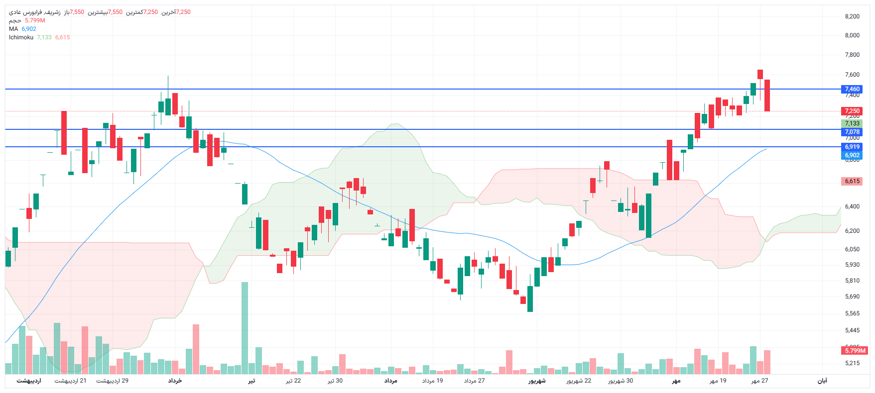 تحلیل زشریف امروز 28 مهر