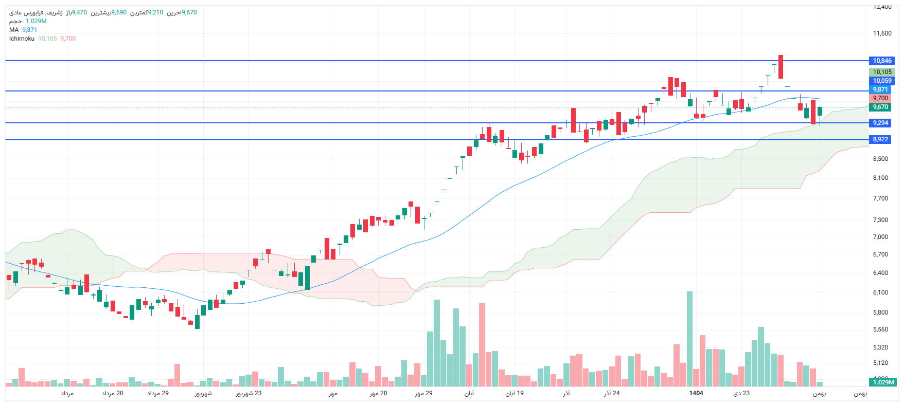 تحلیل زشریف امروز 12 بهمن