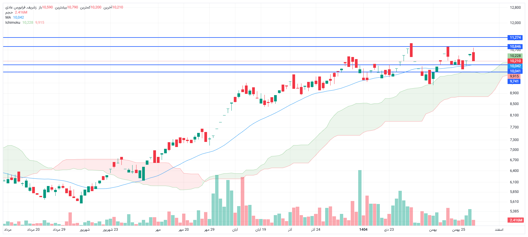 تحلیل زشریف امروز 29 بهمن