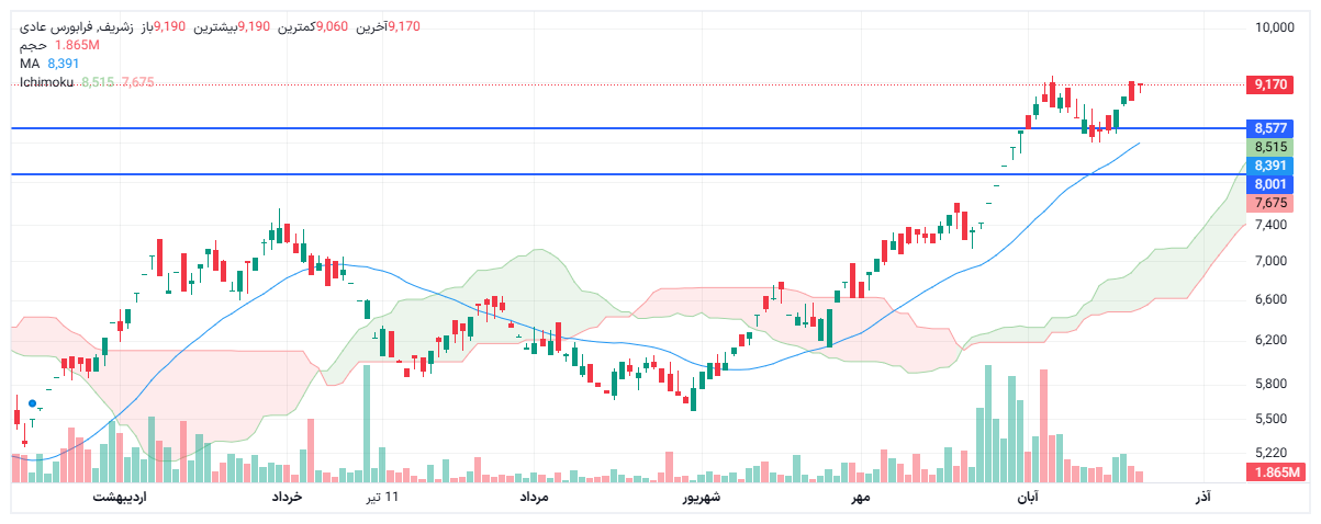 تحلیل زشریف امروز 28 آبان