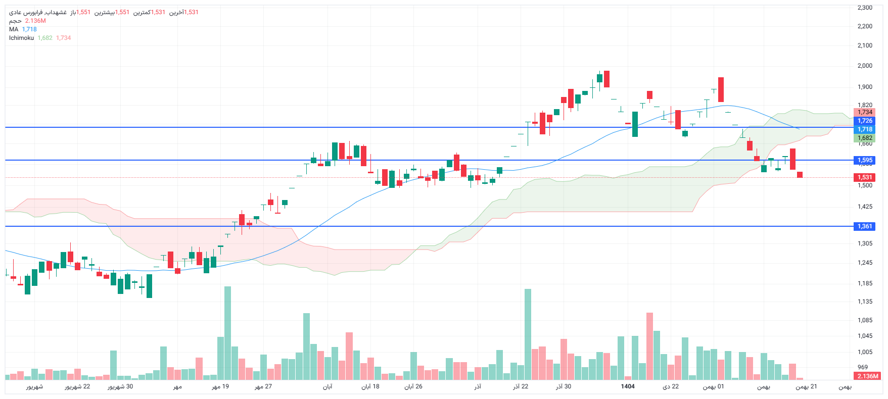 تحلیل غشهداب امروز 20 بهمن