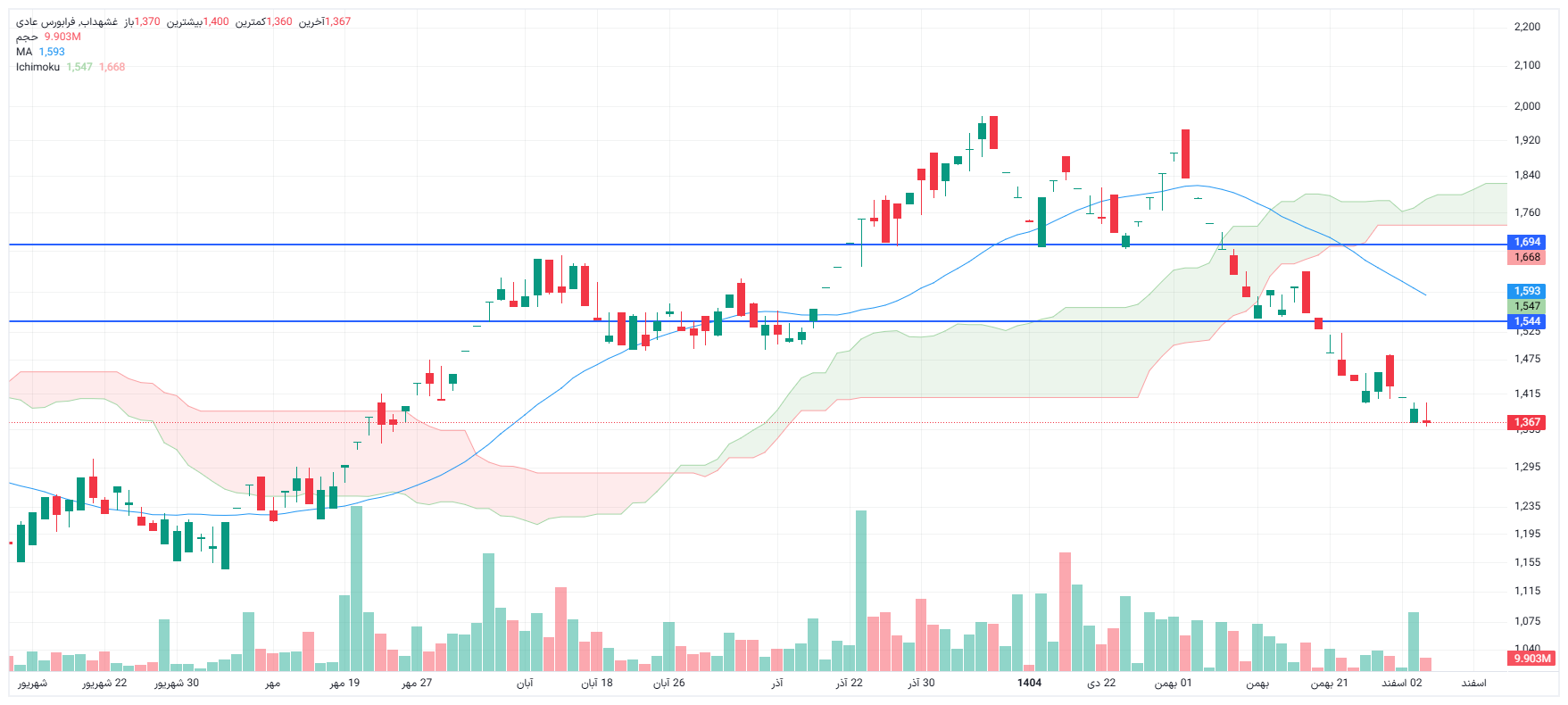 تحلیل غشهداب امروز 4 اسفند