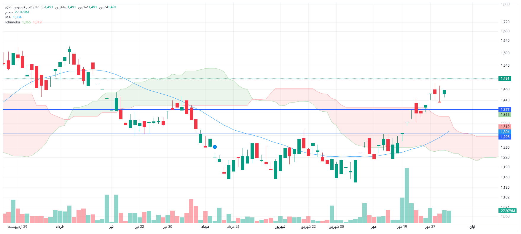 تحلیل غشهداب امروز 3 آبان