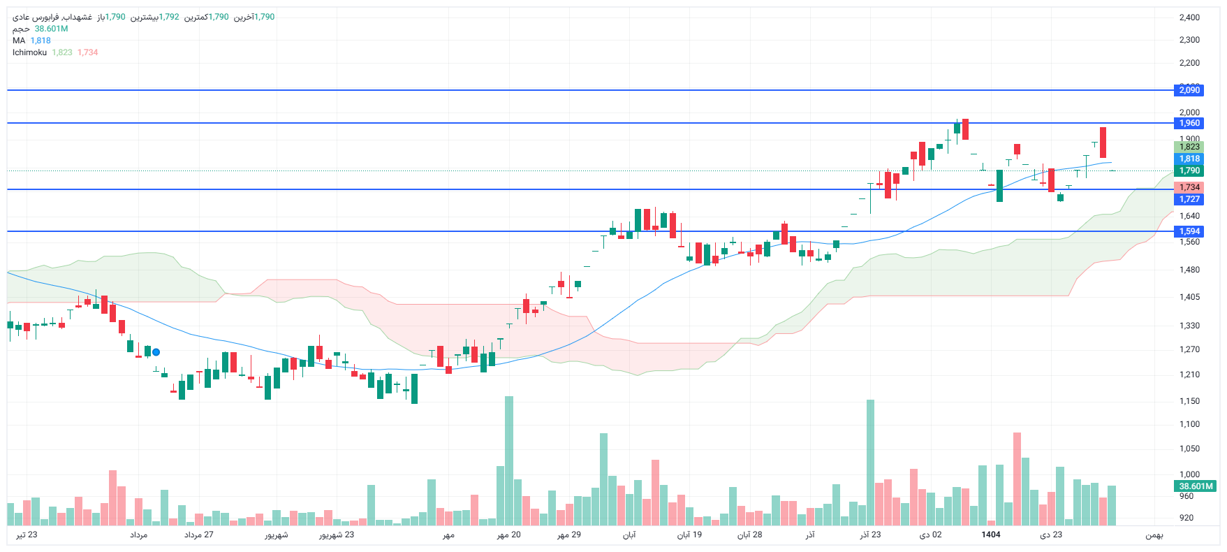 تحلیل غشهداب امروز 5 بهمن