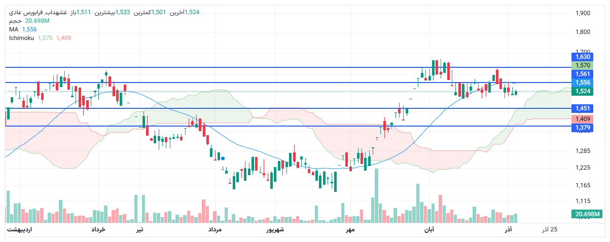 تحلیل غشهداب امروز 13 آذر