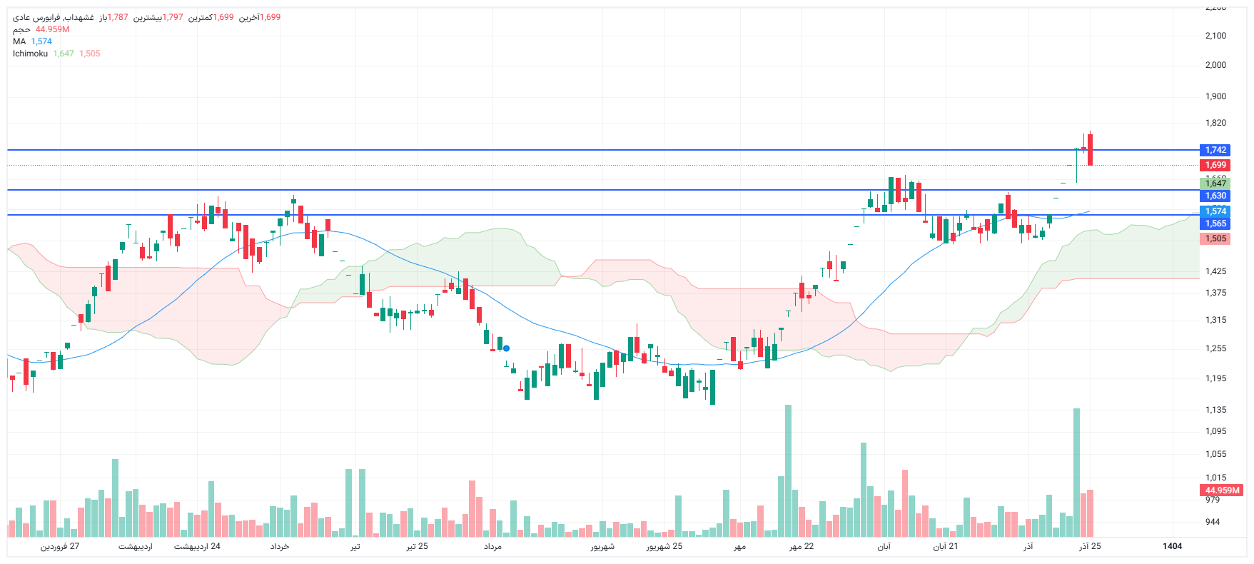 تحلیل غشهداب امروز 25 آذر