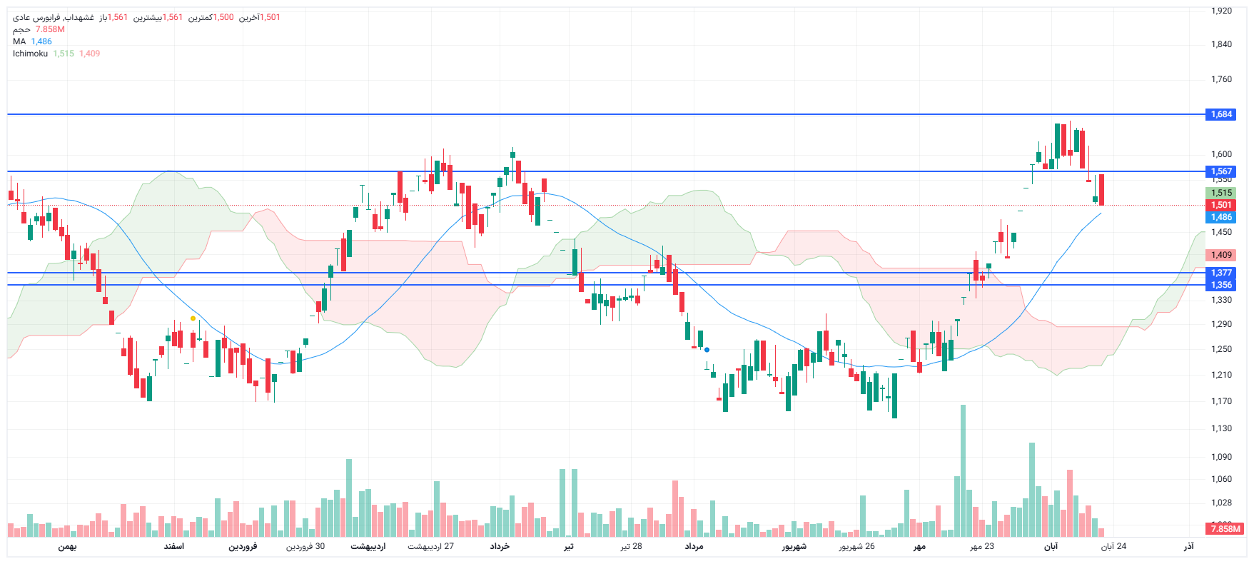 تحلیل غشهداب امروز 20 آبان